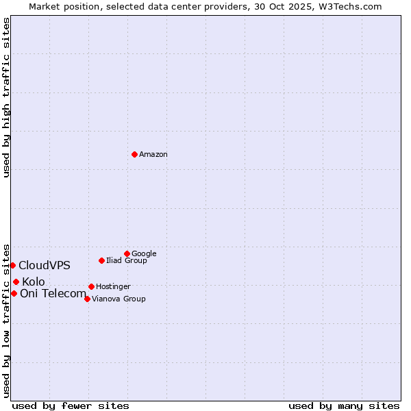 Market position of Kolo vs. Oni Telecom vs. CloudVPS