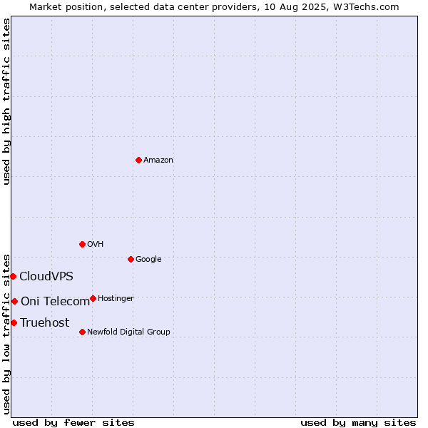 Market position of Oni Telecom vs. Truehost vs. CloudVPS