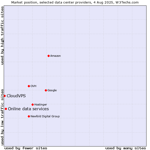 Market position of Online data services vs. CloudVPS
