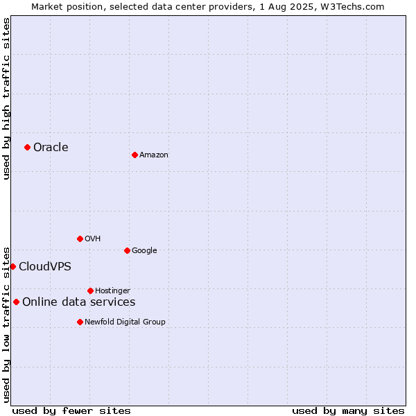 Market position of Oracle vs. Online data services vs. CloudVPS