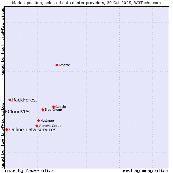 Market position of RackForest vs. Online data services vs. CloudVPS