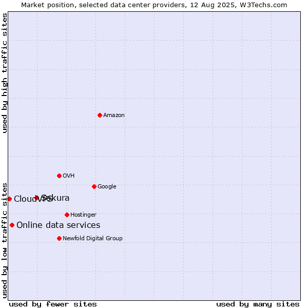 Market position of Sakura vs. Online data services vs. CloudVPS