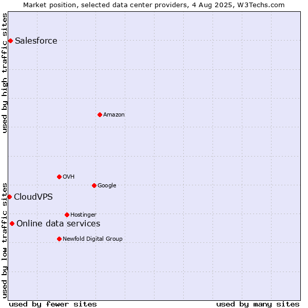 Market position of Online data services vs. Salesforce vs. CloudVPS