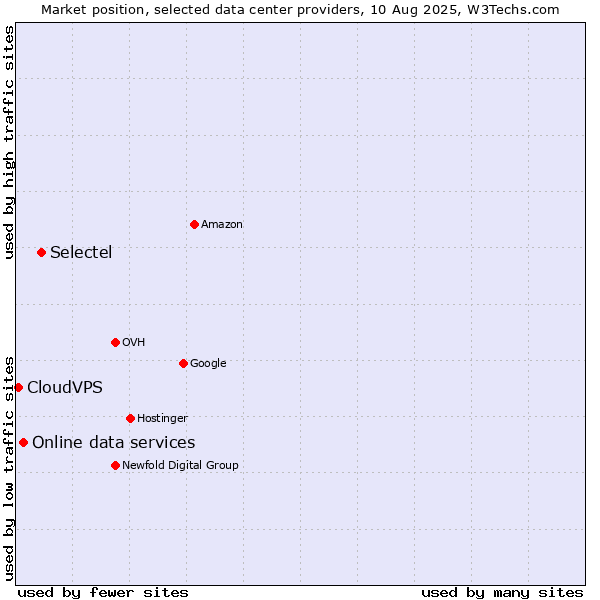 Market position of Selectel vs. Online data services vs. CloudVPS