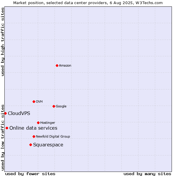 Market position of Squarespace vs. Online data services vs. CloudVPS