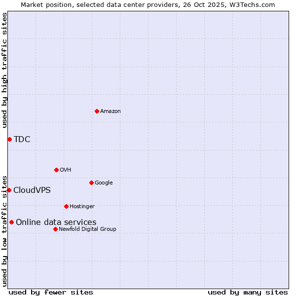 Market position of Online data services vs. TDC vs. CloudVPS