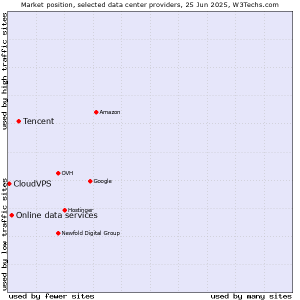 Market position of Tencent vs. Online data services vs. CloudVPS
