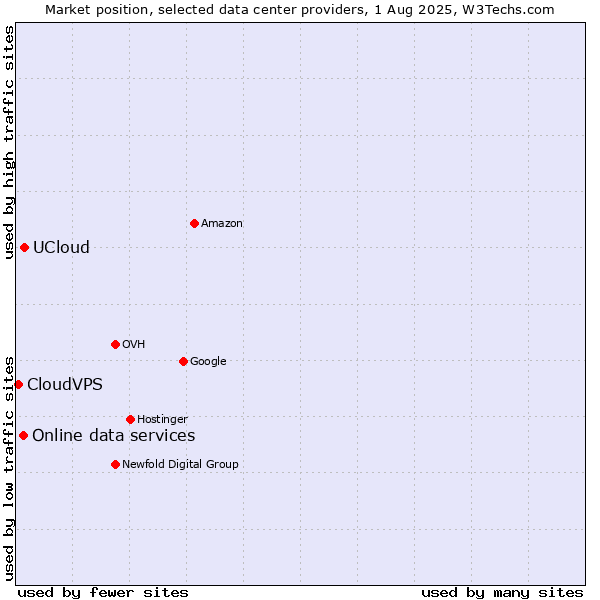 Market position of UCloud vs. Online data services vs. CloudVPS