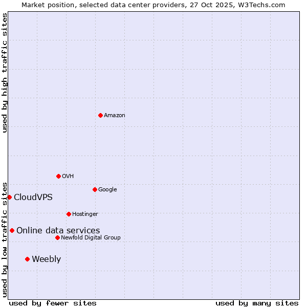 Market position of Weebly vs. Online data services vs. CloudVPS