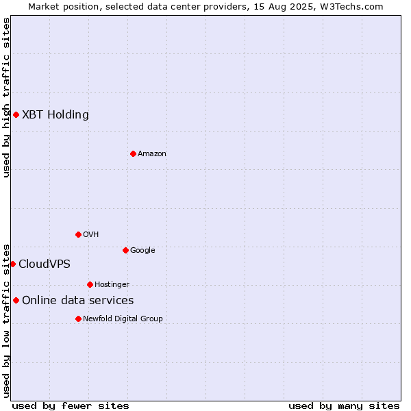 Market position of Online data services vs. XBT Holding vs. CloudVPS