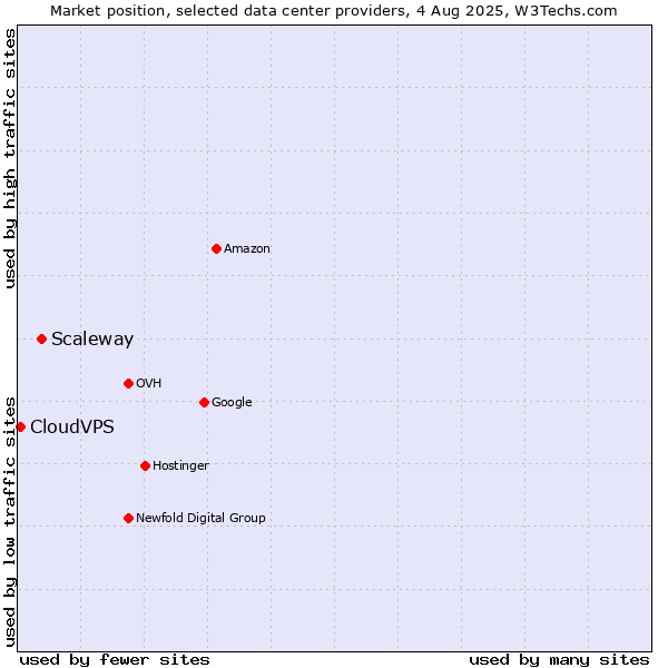 Market position of Scaleway vs. CloudVPS