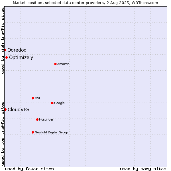 Market position of Optimizely vs. CloudVPS vs. Ooredoo