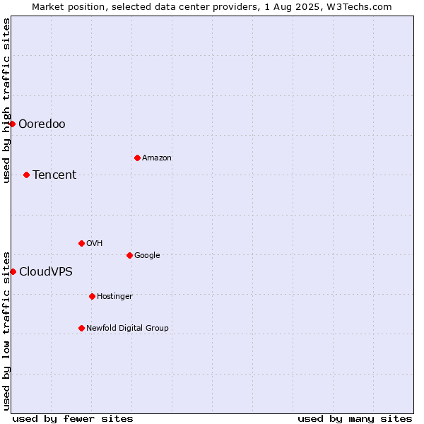 Market position of Tencent vs. CloudVPS vs. Ooredoo