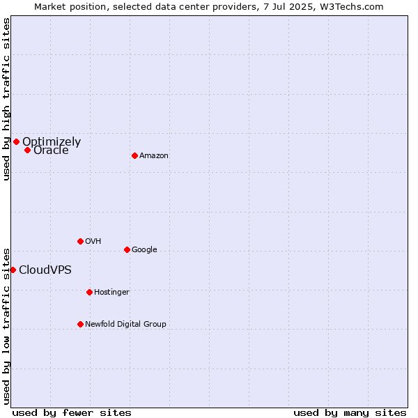 Market position of Oracle vs. Optimizely vs. CloudVPS