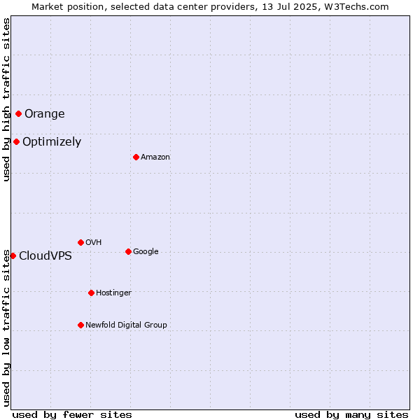 Market position of Orange vs. Optimizely vs. CloudVPS