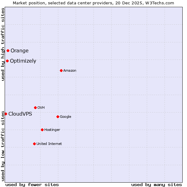 Market position of Orange vs. Optimizely vs. CloudVPS