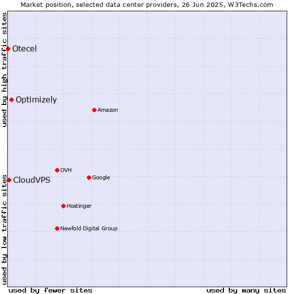 Market position of Optimizely vs. CloudVPS vs. Otecel