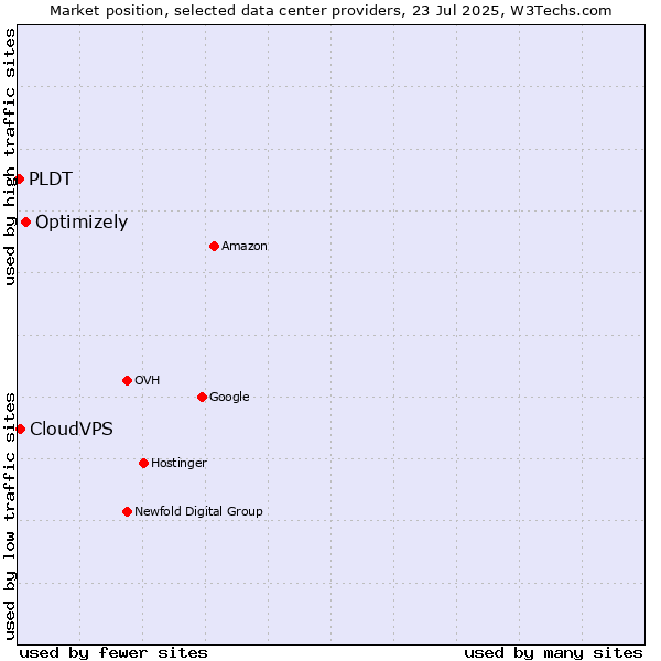 Market position of Optimizely vs. CloudVPS vs. PLDT