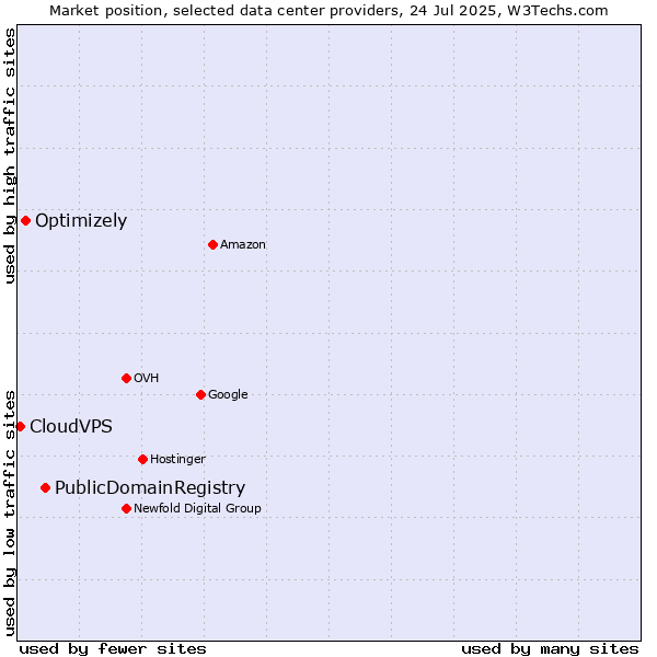 Market position of PublicDomainRegistry vs. Optimizely vs. CloudVPS