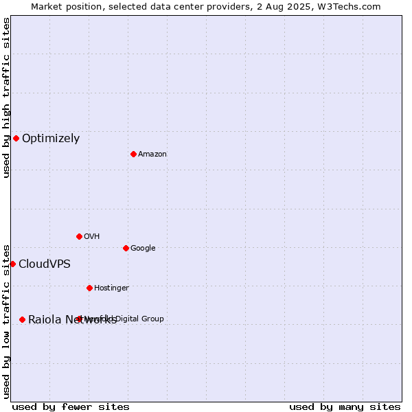 Market position of Raiola Networks vs. Optimizely vs. CloudVPS