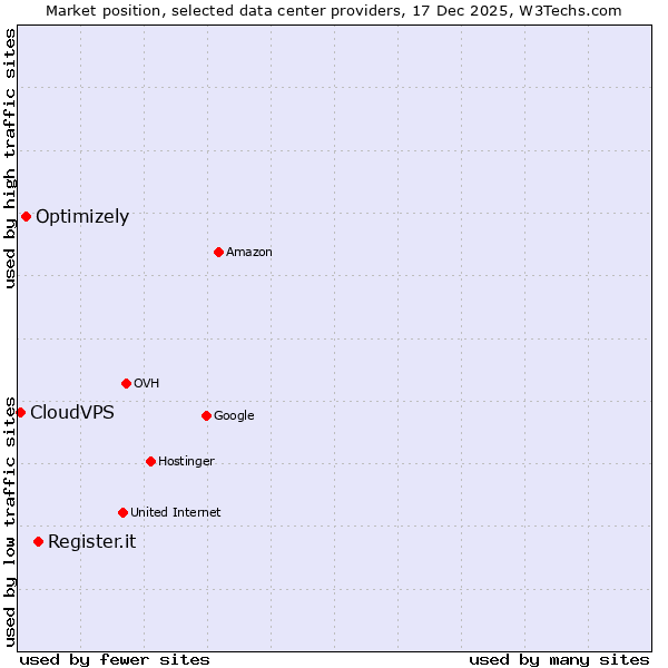 Market position of Register.it vs. Optimizely vs. CloudVPS