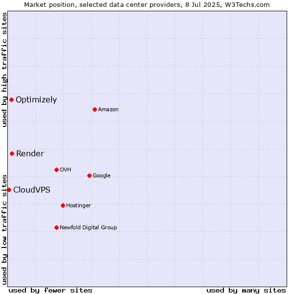 Market position of Render vs. Optimizely vs. CloudVPS