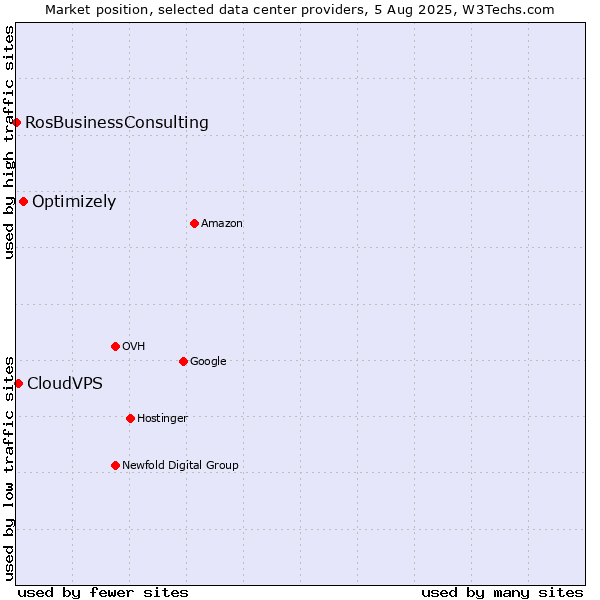 Market position of Optimizely vs. CloudVPS vs. RosBusinessConsulting