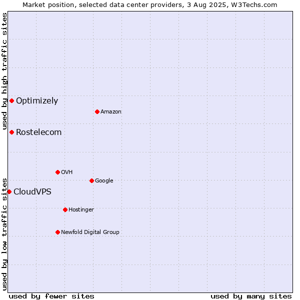 Market position of Rostelecom vs. Optimizely vs. CloudVPS
