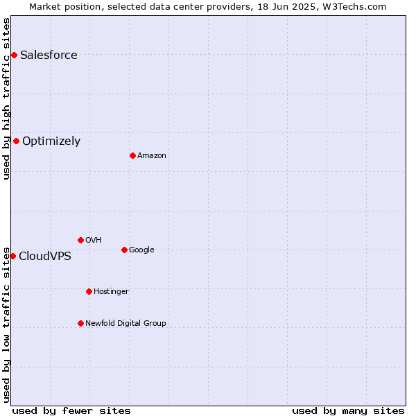 Market position of Optimizely vs. Salesforce vs. CloudVPS