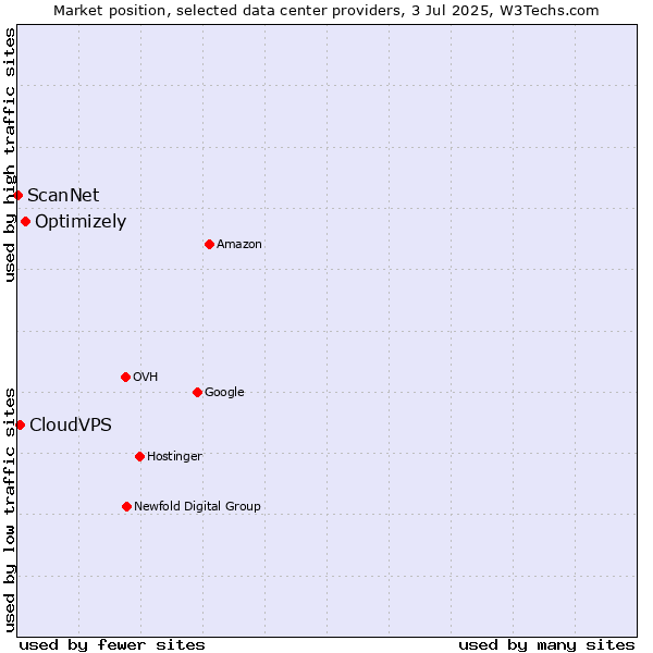 Market position of Optimizely vs. CloudVPS vs. ScanNet