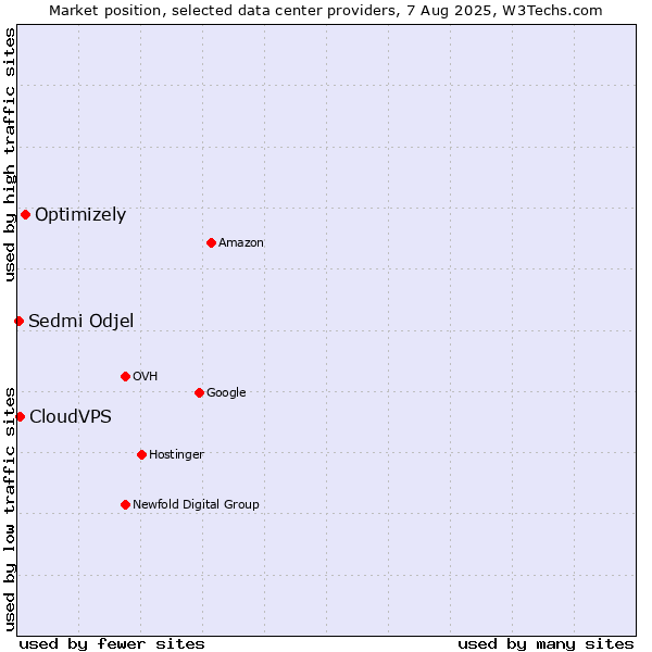 Market position of Optimizely vs. CloudVPS vs. Sedmi Odjel