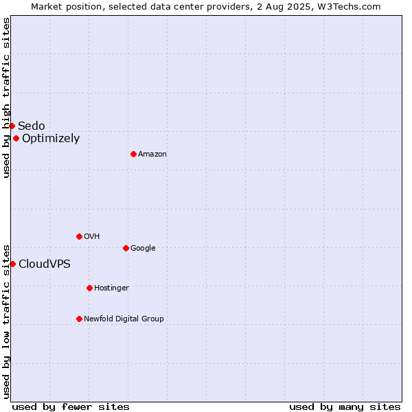 Market position of Optimizely vs. CloudVPS vs. Sedo