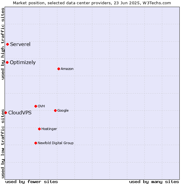 Market position of Serverel vs. Optimizely vs. CloudVPS
