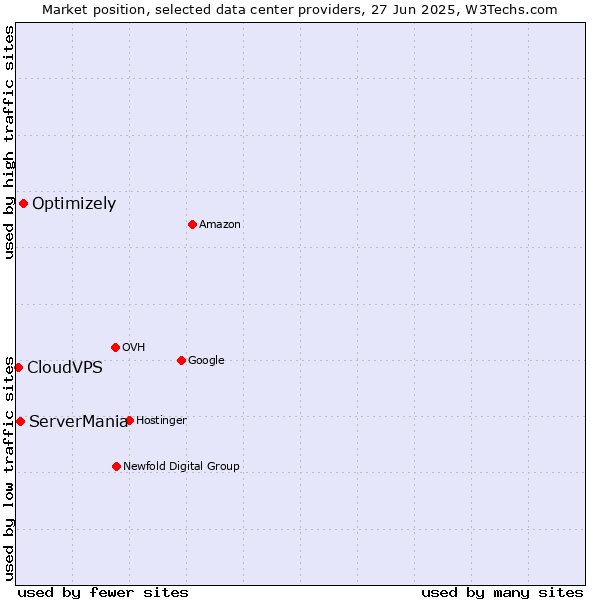 Market position of Optimizely vs. ServerMania vs. CloudVPS