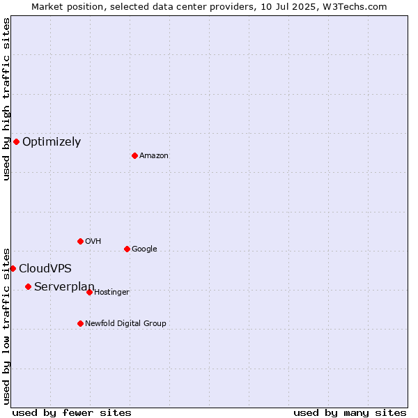 Market position of Serverplan vs. Optimizely vs. CloudVPS