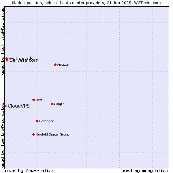 Market position of Servers.com vs. Optimizely vs. CloudVPS