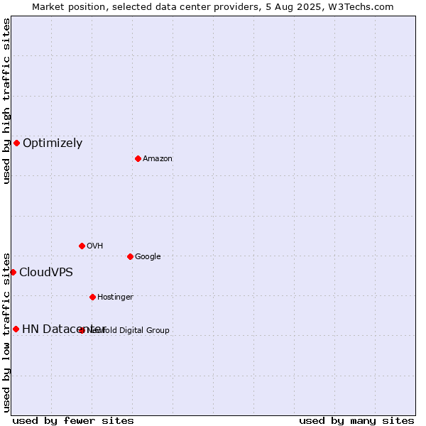 Market position of Optimizely vs. HN Datacenter vs. CloudVPS