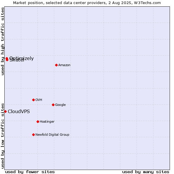 Market position of Shatel vs. Optimizely vs. CloudVPS