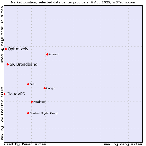 Market position of SK Broadband vs. Optimizely vs. CloudVPS