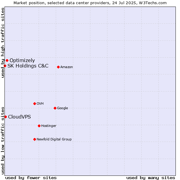Market position of Optimizely vs. CloudVPS vs. SK Holdings C&C