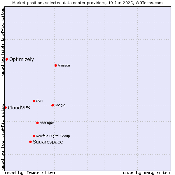 Market position of Squarespace vs. Optimizely vs. CloudVPS