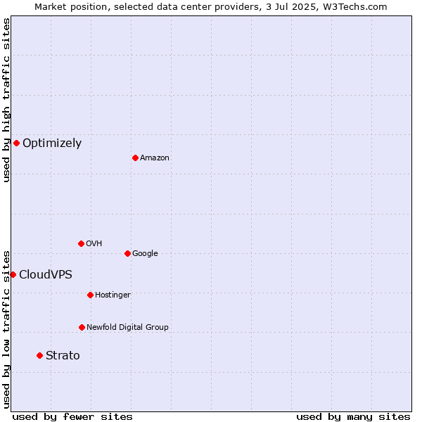 Market position of Strato vs. Optimizely vs. CloudVPS