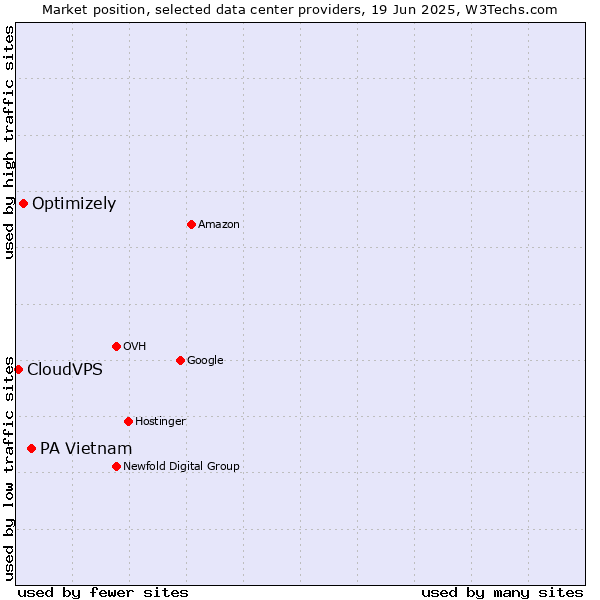 Market position of PA Vietnam vs. Optimizely vs. CloudVPS