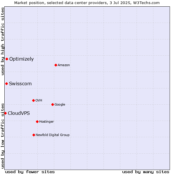 Market position of Optimizely vs. Swisscom vs. CloudVPS