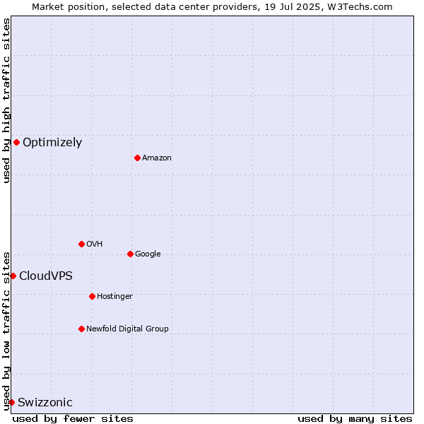 Market position of Optimizely vs. CloudVPS vs. Swizzonic