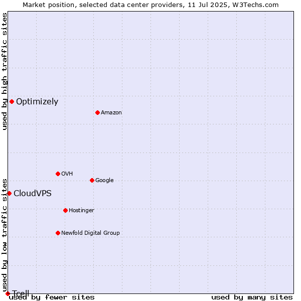 Market position of Optimizely vs. CloudVPS vs. Tcell