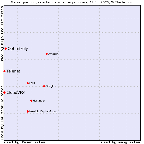 Market position of Optimizely vs. Telenet vs. CloudVPS