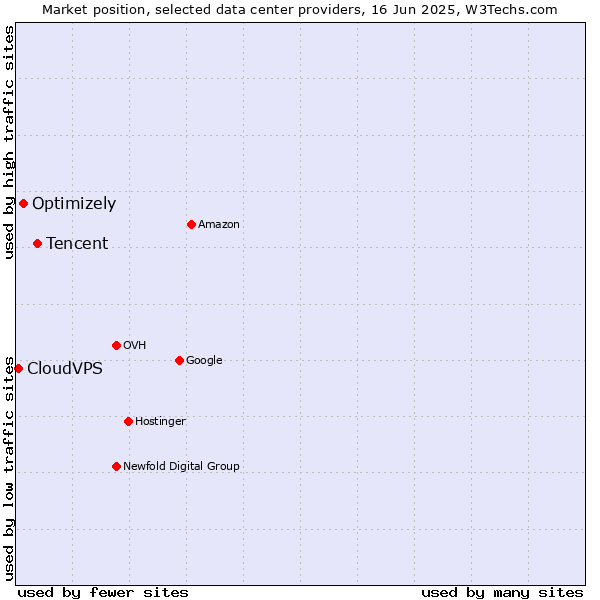 Market position of Tencent vs. Optimizely vs. CloudVPS