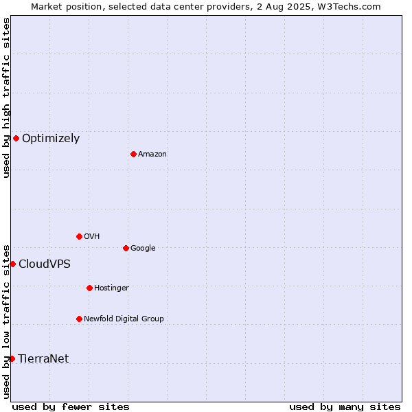 Market position of Optimizely vs. CloudVPS vs. TierraNet