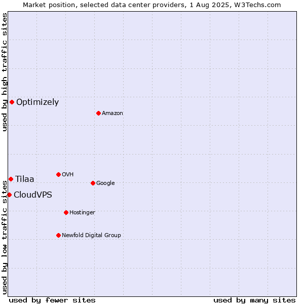 Market position of Optimizely vs. Tilaa vs. CloudVPS